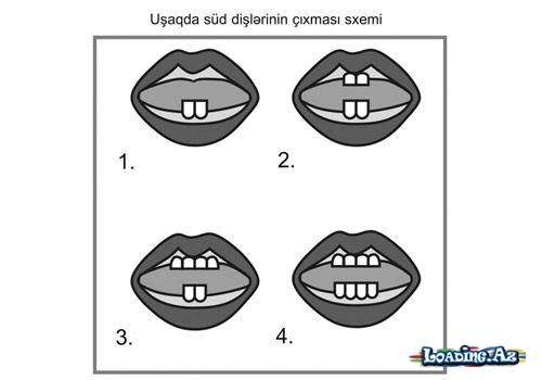 Dişlərin çıxması - LoaDinG.Az