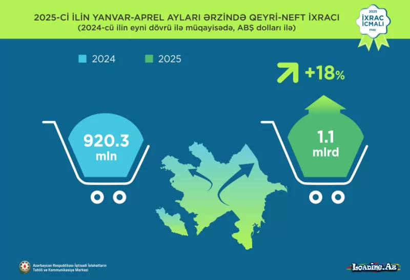 Azerbaijan's non-oil exports increased by 18 percent - LoaDinG.Az