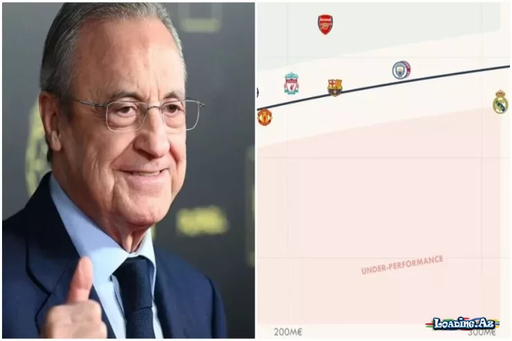 Hansı klubu ən effektivli adlandırmaq olar? “Real” bu siyahıda yoxdur - LoaDinG.Az